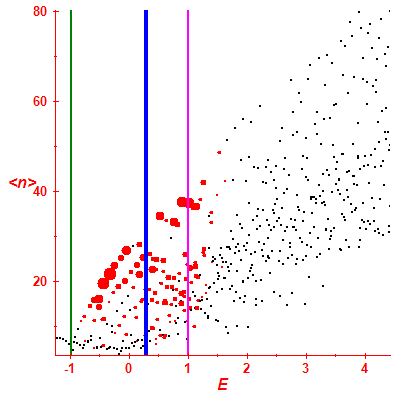 Peres lattice <N>